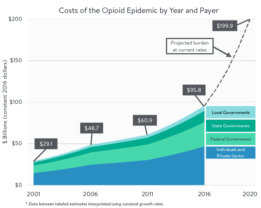 Costs of the Opioid Epidemic by Year and Payer