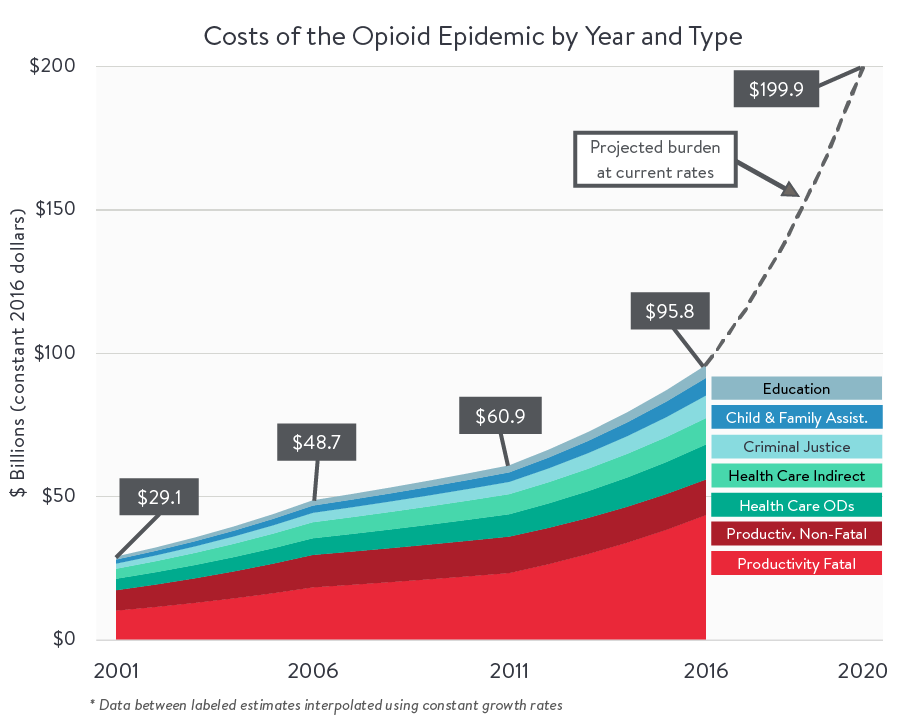 Costs of the Opioid Epidemic by Year and Type