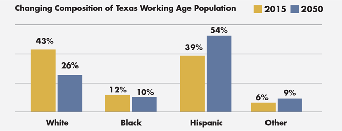 Bar graph showing the changing composition of the Texas working population between 2015 and 2050