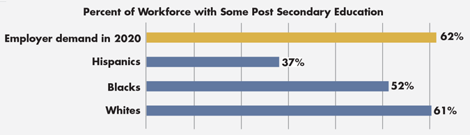 Bar graph showing the percentage of the Texas workforce with post-secondary education