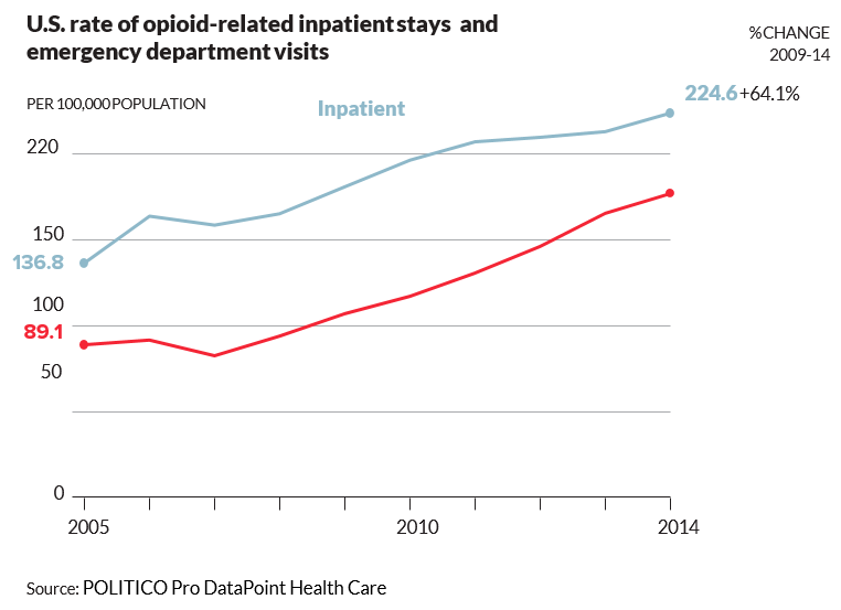 US rate of opioid-related inpatient stays and emergency department visits