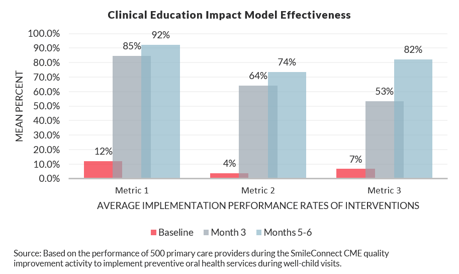 Clinical education impact model effectiveness